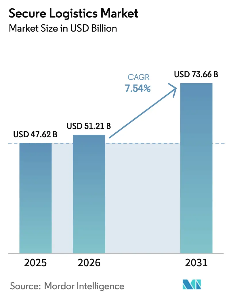 Secure Logistics Market (2025 - 2030)