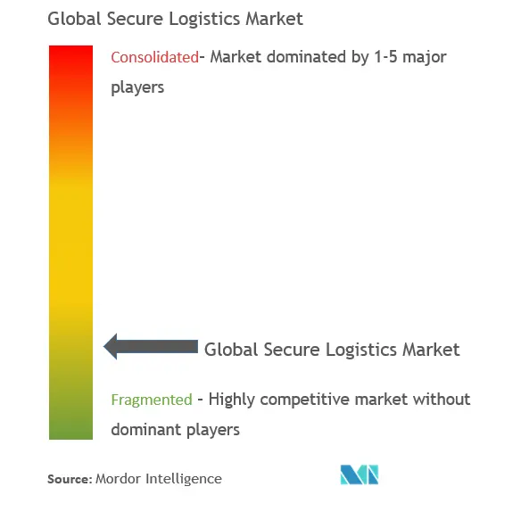 Secure Logistics Market Concentration