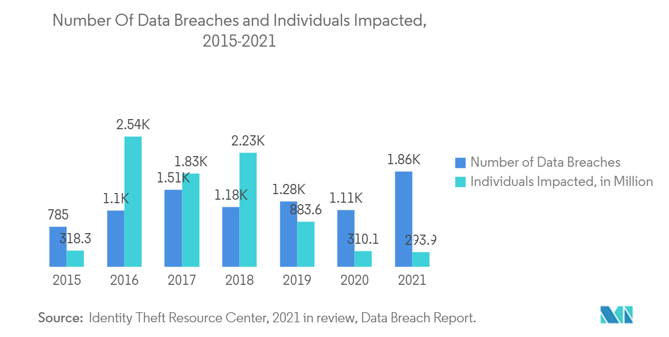 Mercado de Informações de Segurança e Gestão de Eventos – Número de violações de dados e indivíduos impactados, 2015-2021
