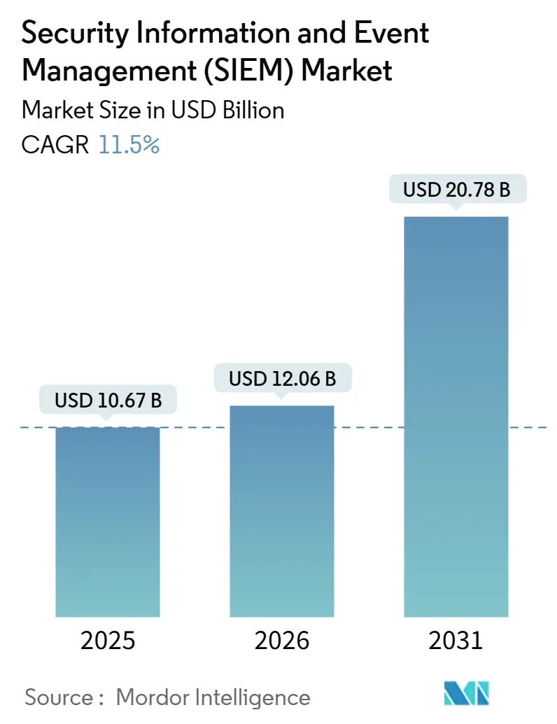Security Information And Event Management (SIEM) Market (2026 - 2031)