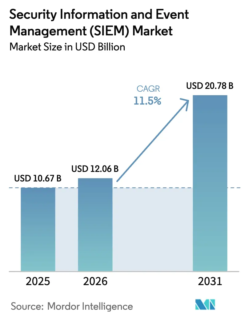 Security Information And Event Management (SIEM) Market (2026 - 2031)