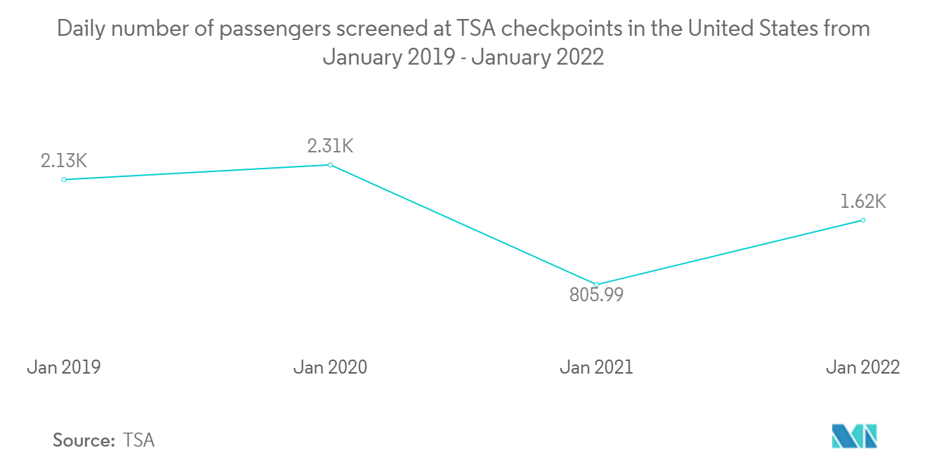 Daily number of passengers screened at TSA checkpoints in the United States from January 2019 - January 2022