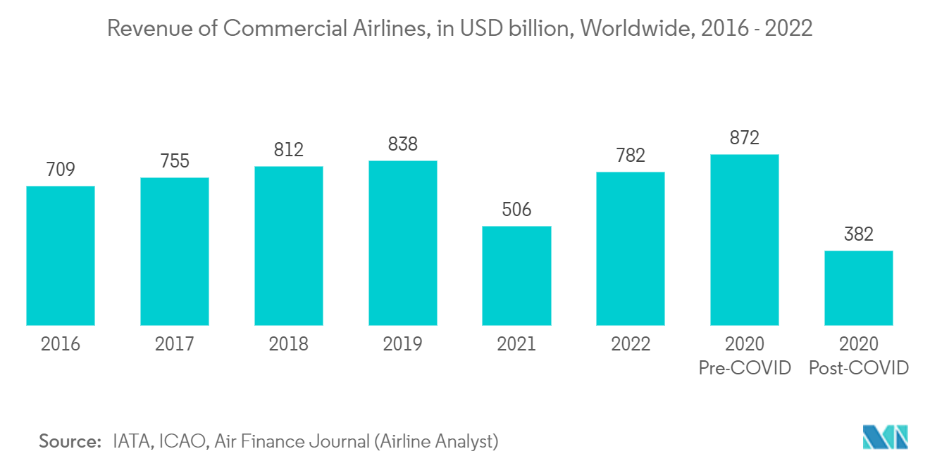 Mercado de Triagem de Segurança Receita de Companhias Aéreas Comerciais, em bilhões de dólares, em todo o mundo, 2016 – 2022