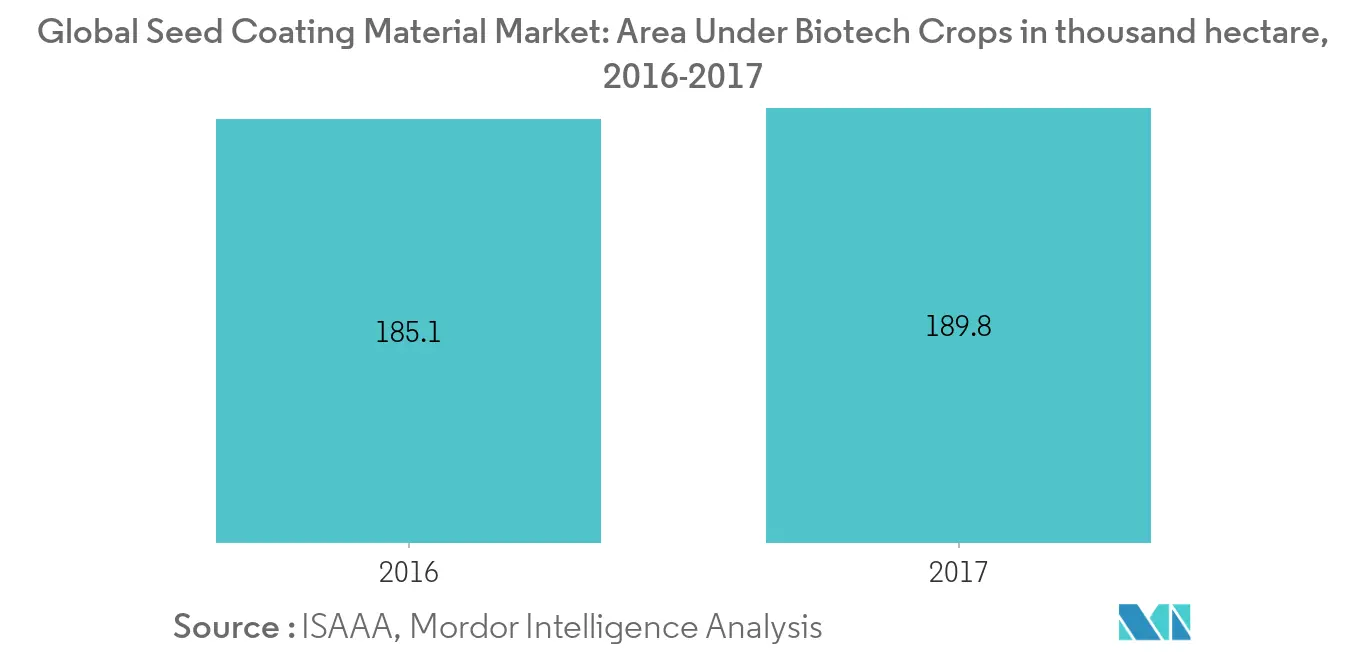 Global Seed Coating Material Market: Area Under Biotech Crops in thousand hectare, 2015-2017