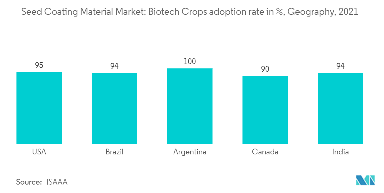 種子コーティング剤市場：バイオ作物導入率（％）、地域、2021年