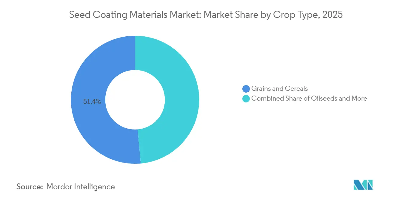 Seed Coating Materials Market: Market Share by Crop Type