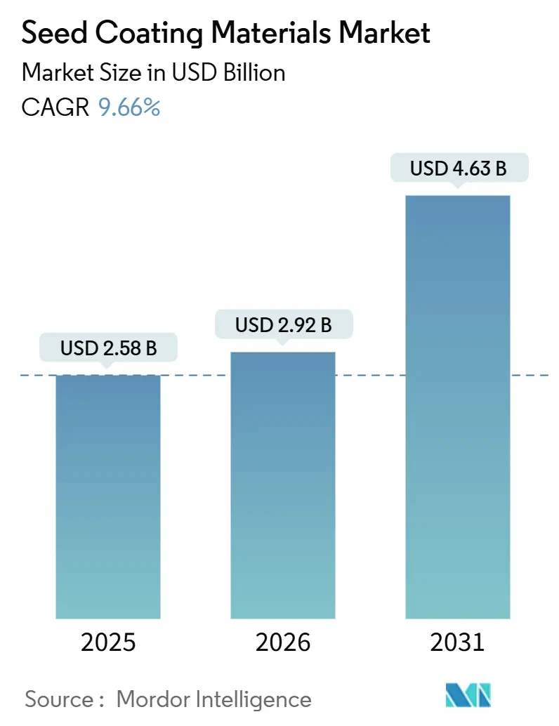 Seed Coating Materials Market (2026 - 2031)