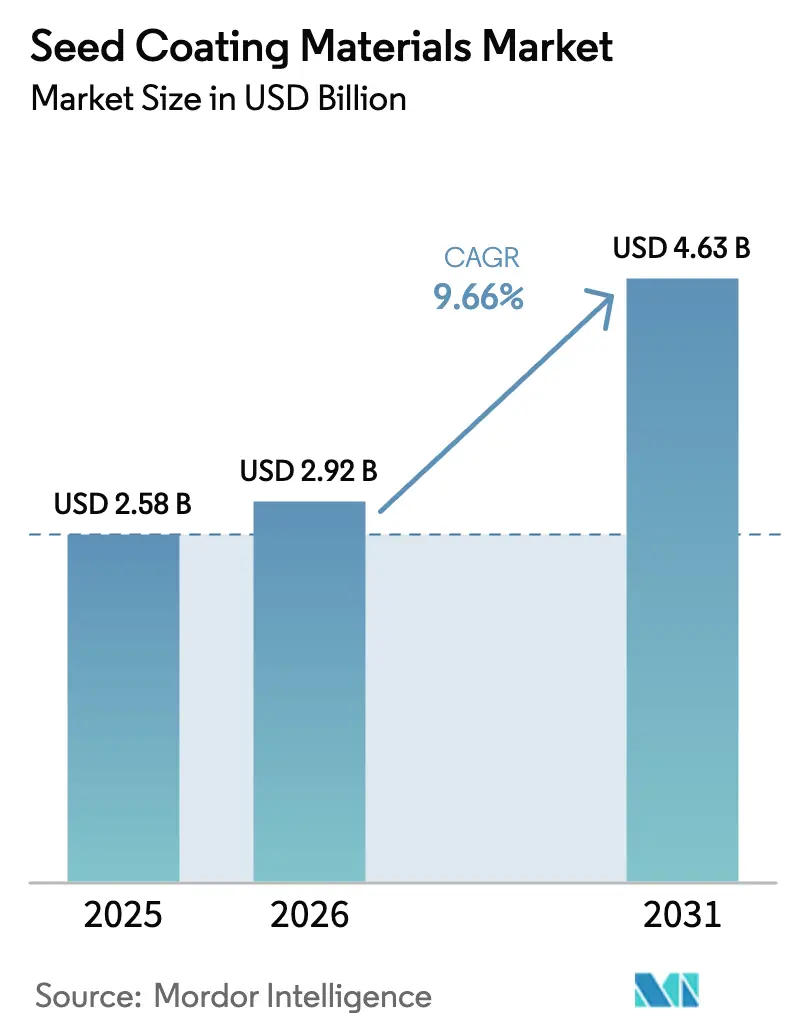 Seed Coating Materials Market (2026 - 2031)