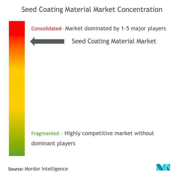 Concentración del mercado de materiales de recubrimiento de semillas