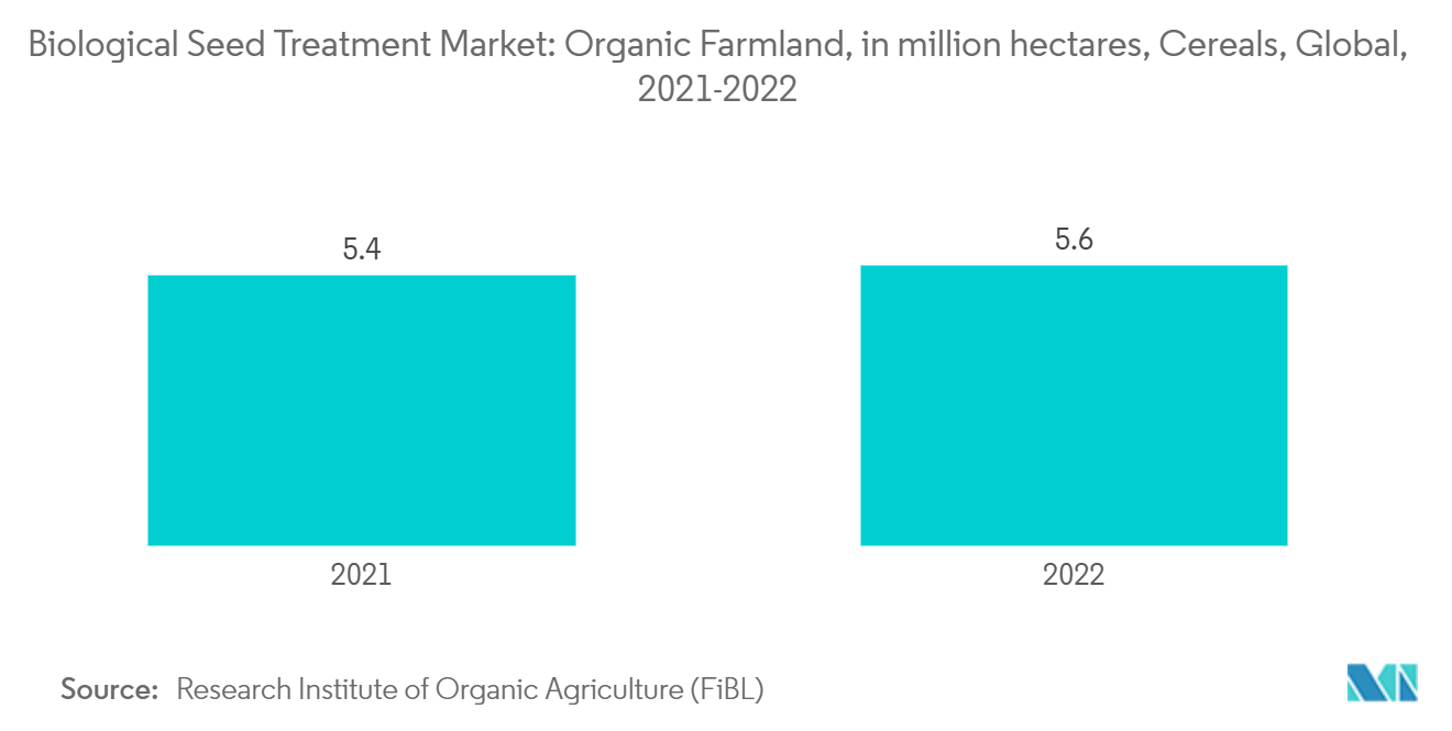 Biological Seed Treatment Market: Organic Farmland, in million hectares, Cereals, Global,  2021-2022