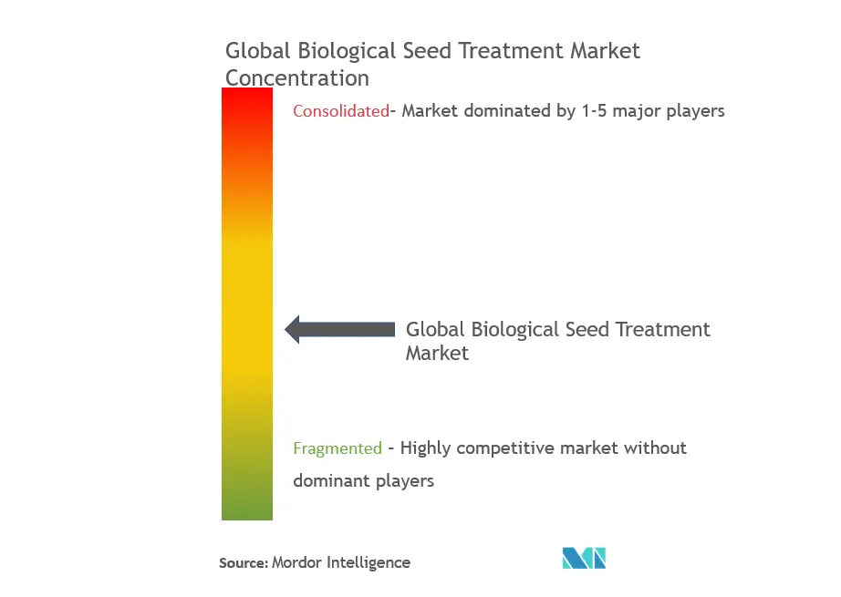 グローバルな生物学的種子の処理市場集中度