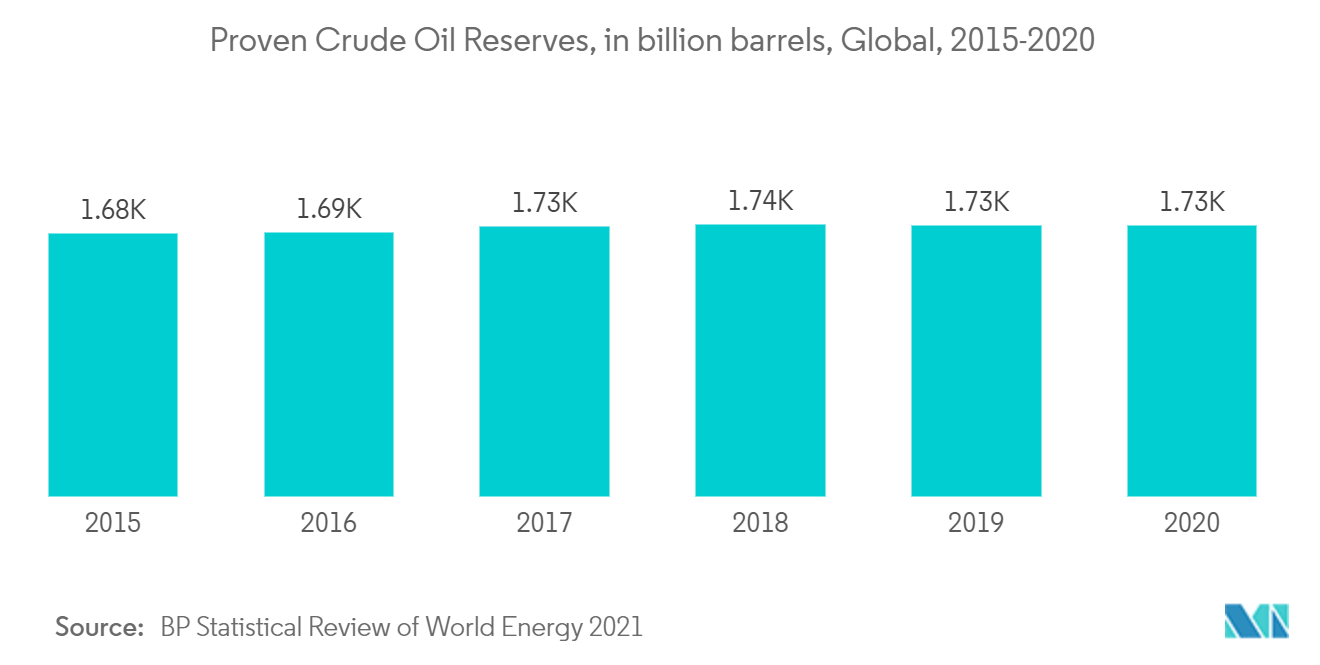 Seismic Services Market - Proven Crude Oil Reserves