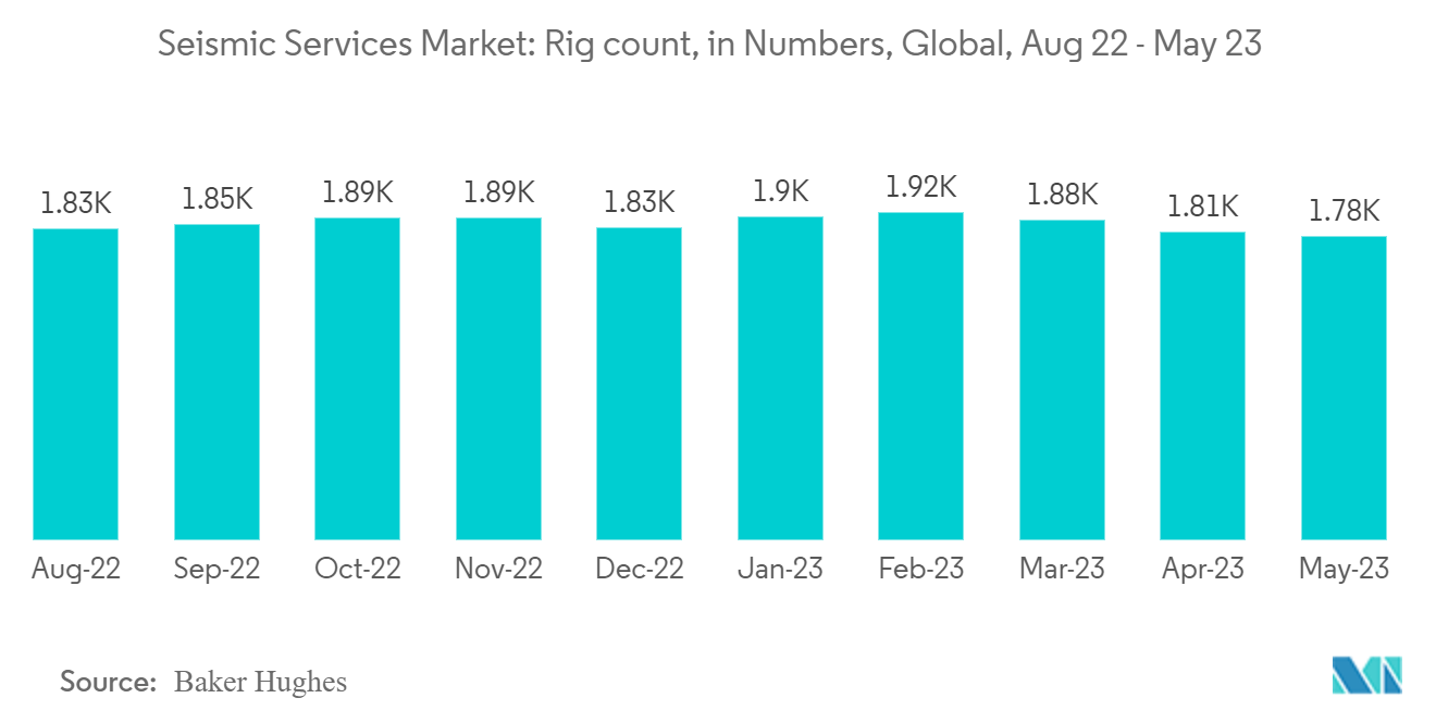 Seismic Services Market: Rig count, in Numbers, Global, Aug 22 - May 23