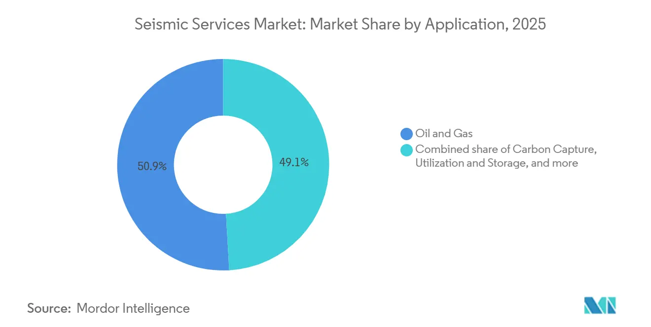 Seismic Services Market: Market Share by Application