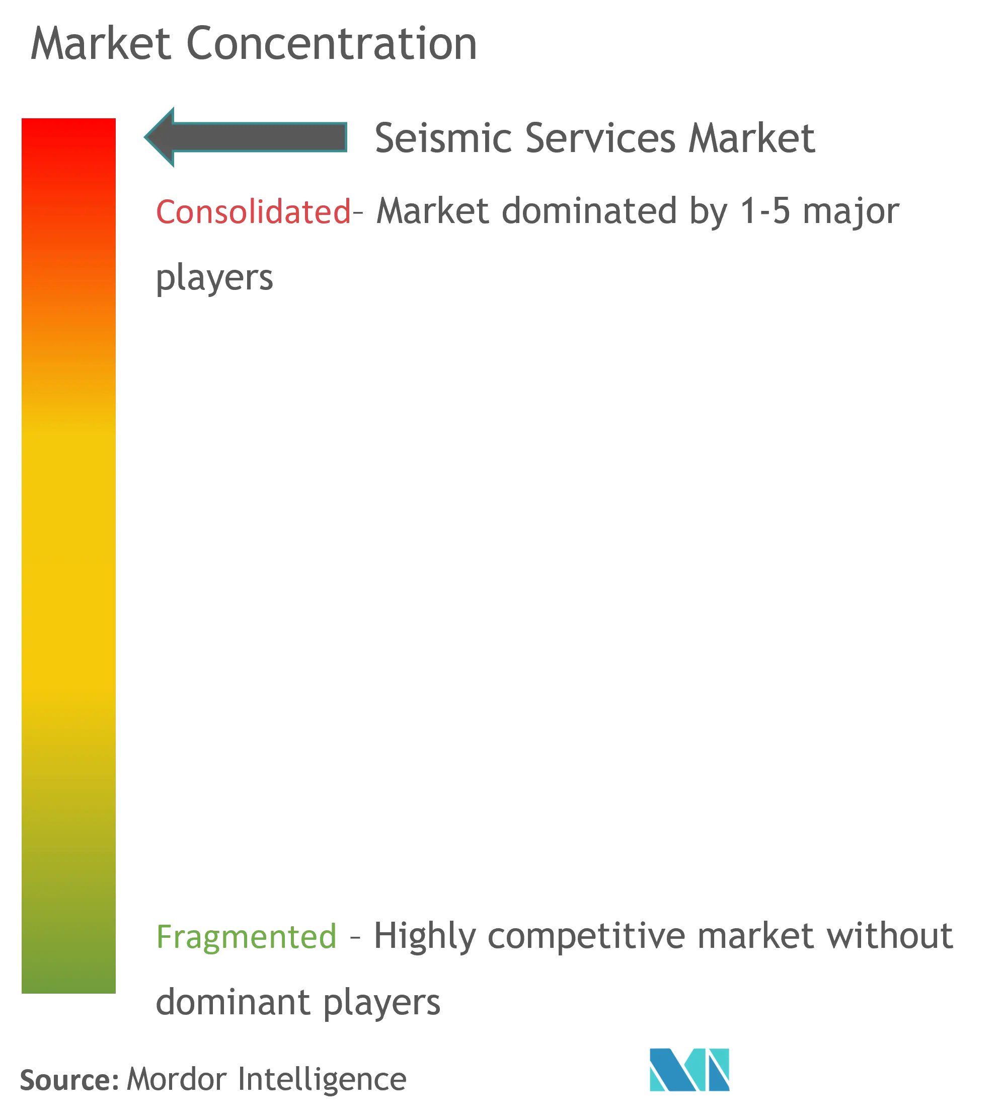 Market Concentration-Seismic Services Market.png