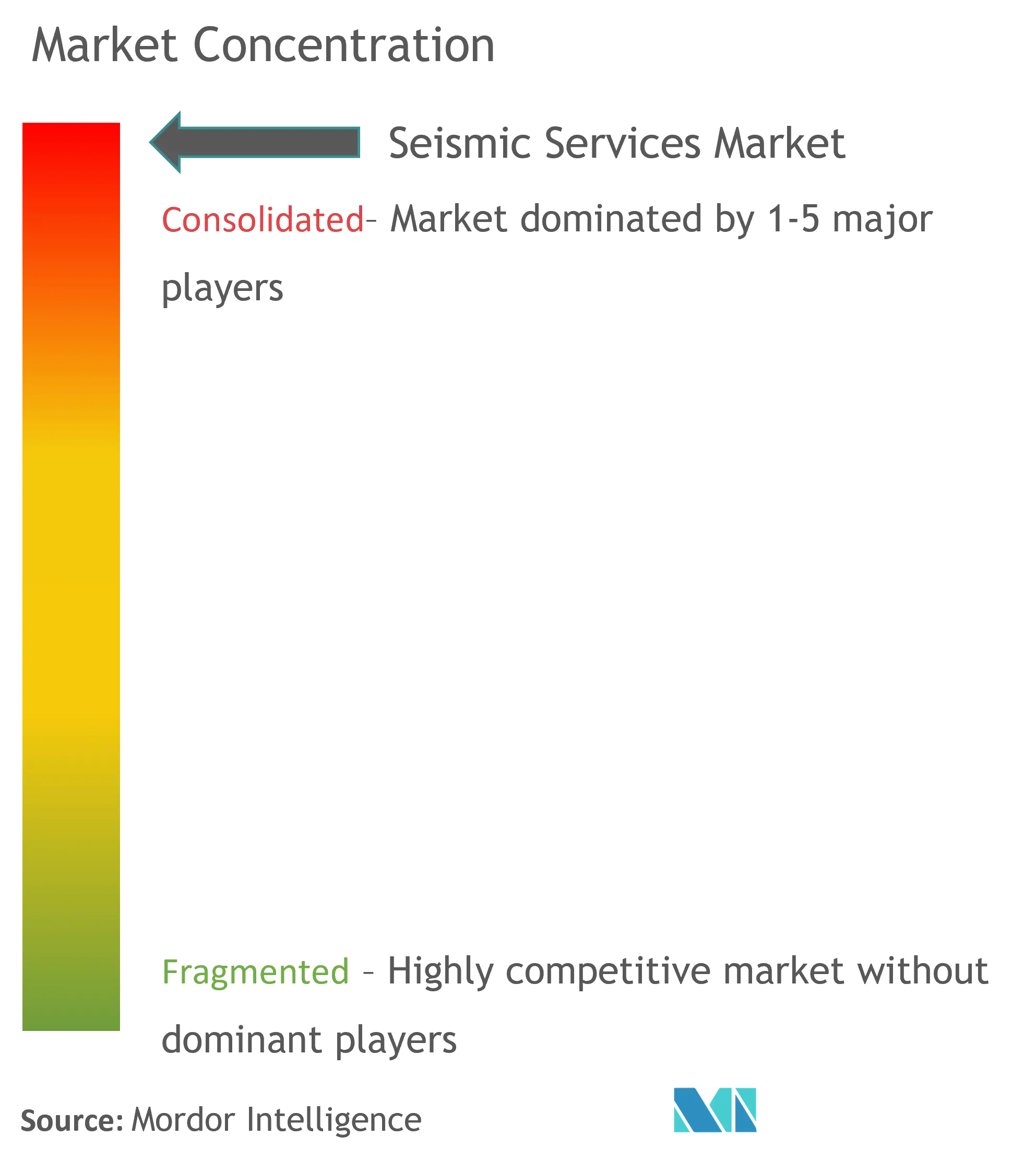 Concentração do mercado de serviços sísmicos