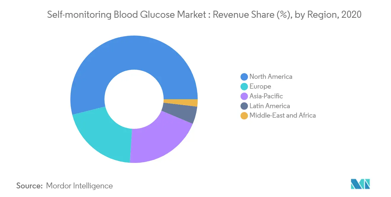 Self-monitoring Blood Glucose Market_Region