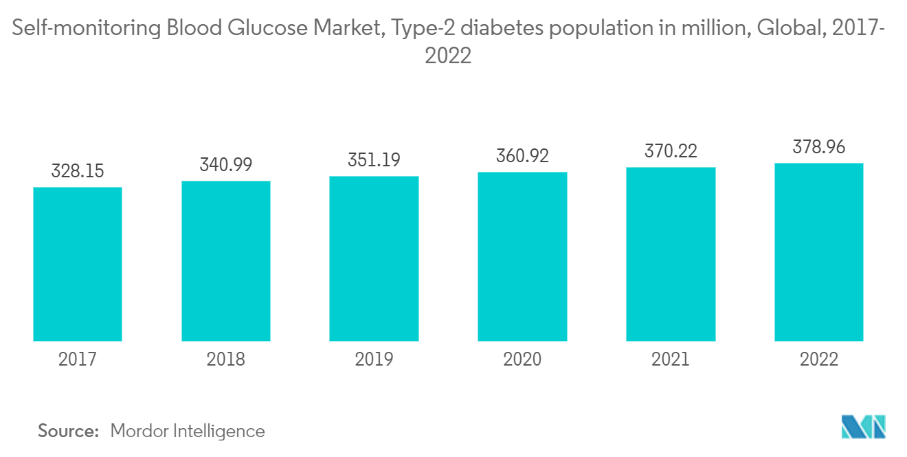 Mercado de automonitoramento de glicose no sangue, população com diabetes tipo 2 em milhões, Global, 2017-2022