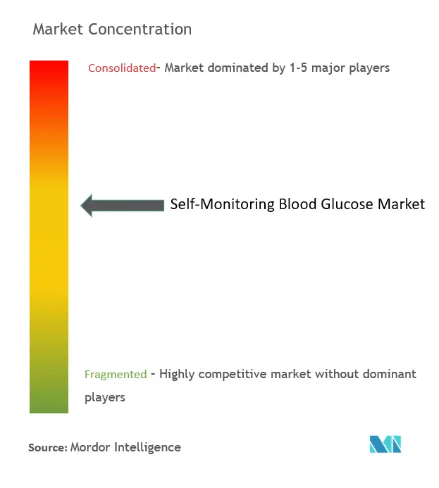 Concentración del mercado de autocontrol de la glucosa en sangre