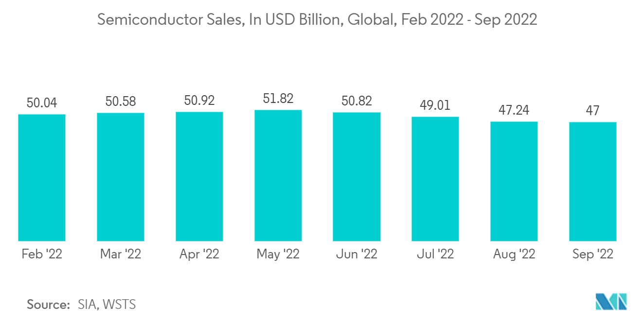 Semiconductor Advanced Substrate Market: Semiconductor Sales, In USD Billion, Global, Feb 2022 - Sep 2022