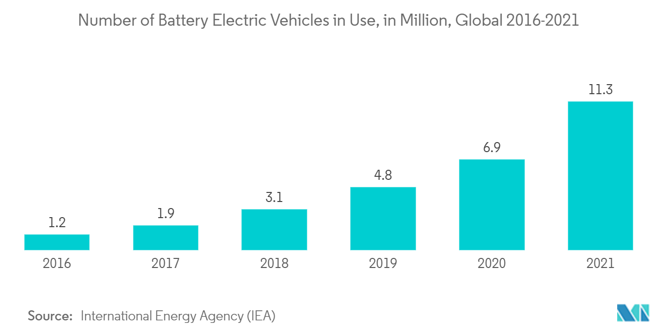 半導体デバイス市場バッテリー電気自動車の使用台数（百万台）：世界2016-2021年 