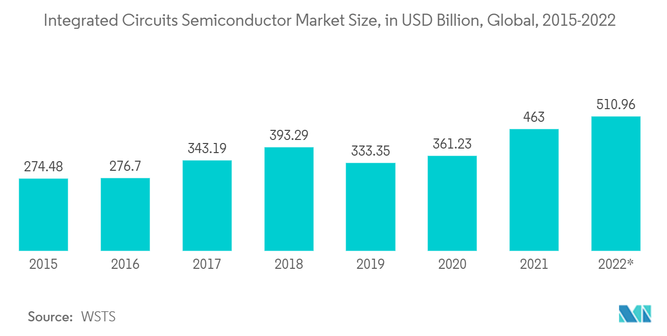 集積回路半導体の市場規模（億米ドル）、世界、2015-2022年