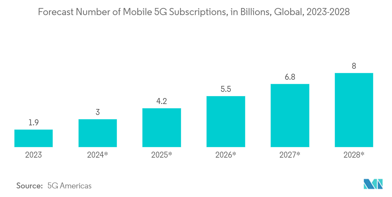 Semiconductor Device Market :Forecast Number of Mobile 5G Subscriptions, in Billions, Global, 2023-2028