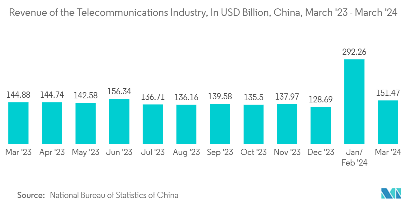 Semiconductor Device Market: Revenue of the Telecommunications Industry, In USD Billion, China, March '23 - March '24