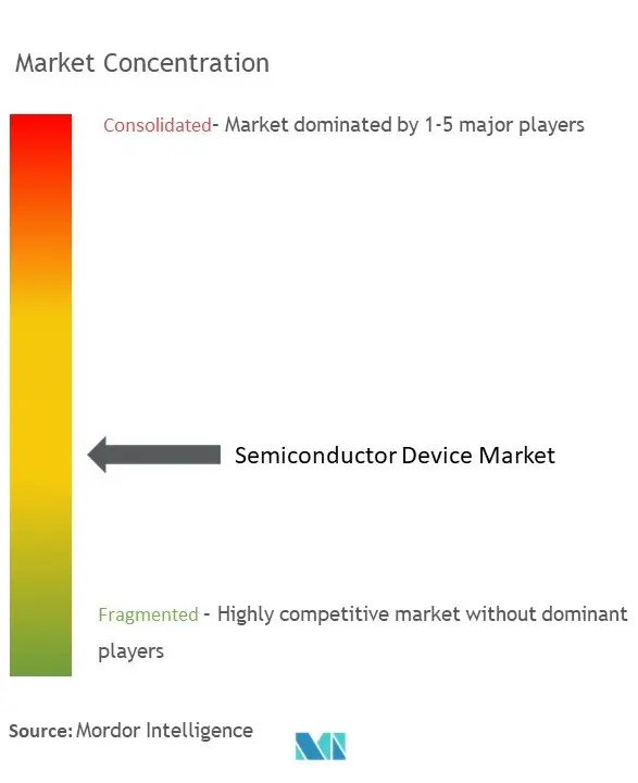 Semiconductor Device Market Concentration