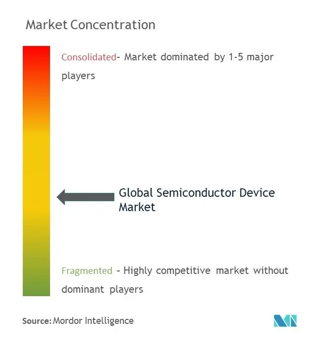 半導体デバイス市場の集中度