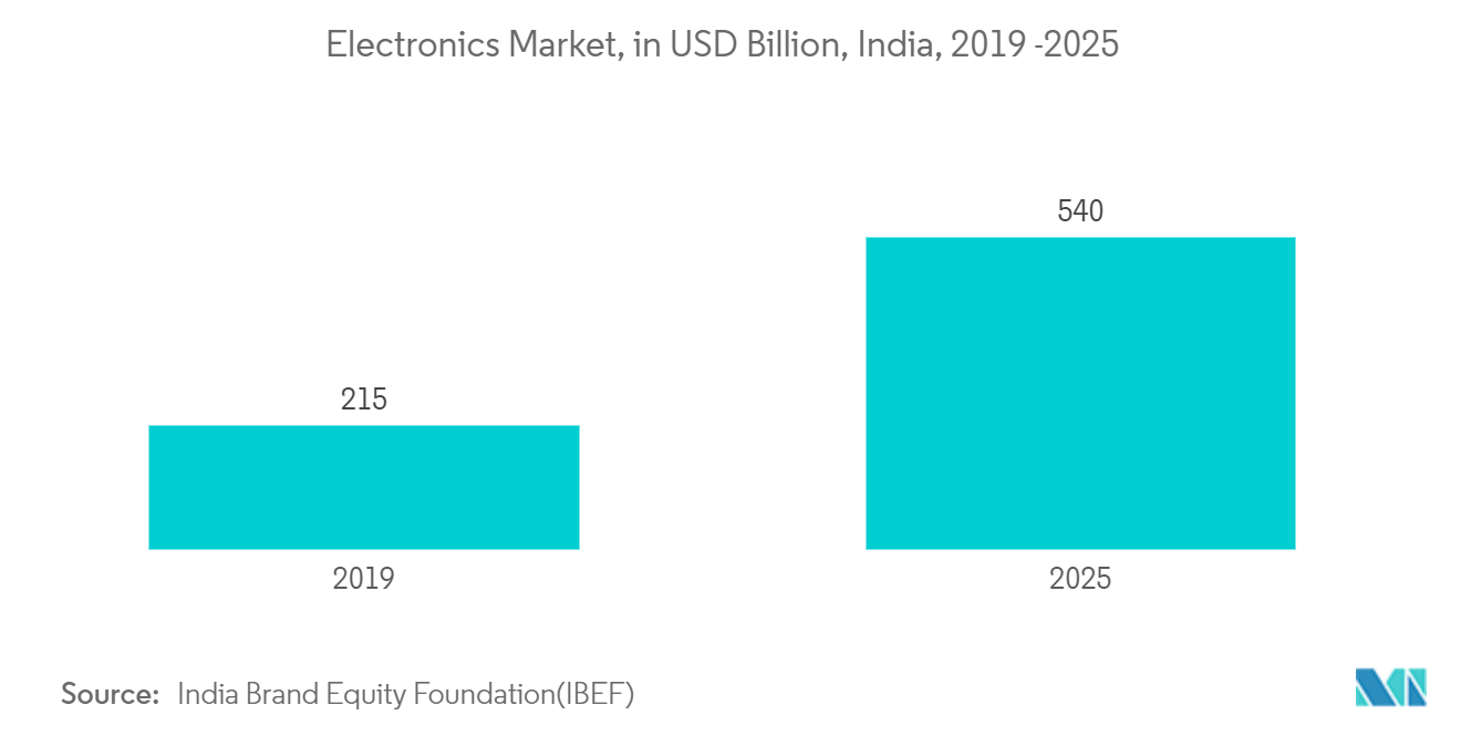 エレクトロニクス市場（単位：10億米ドル、インド、2019年および2025年