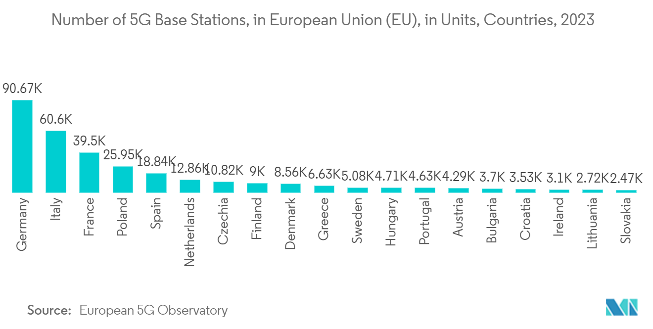 글로벌 반도체 프런트 엔드 장비 시장: 유럽 연합(EU)의 5G 기지국 수(단위, 국가, 2023년)