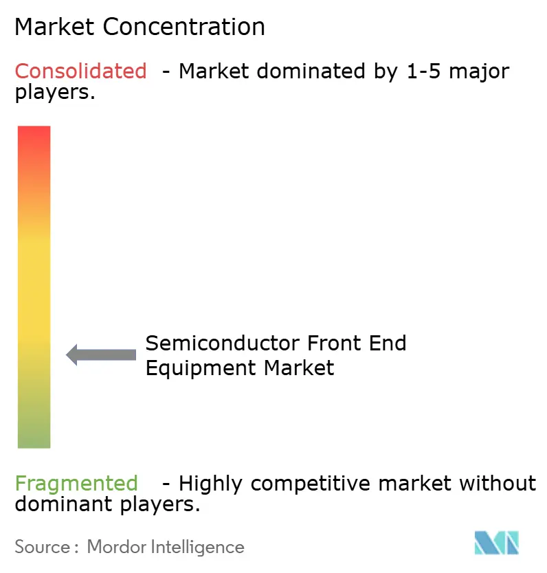Semiconductor Front End Equipment Market