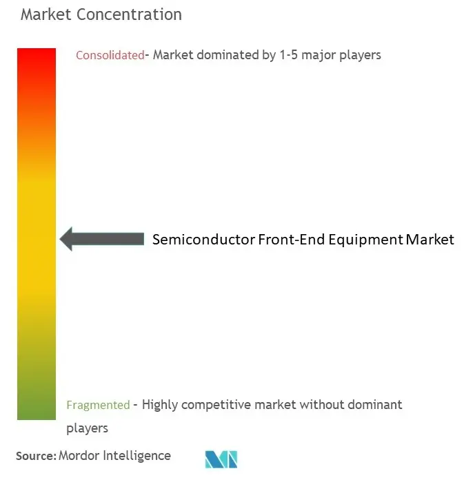 Global Semiconductor Front-end Equipment Market Concentration