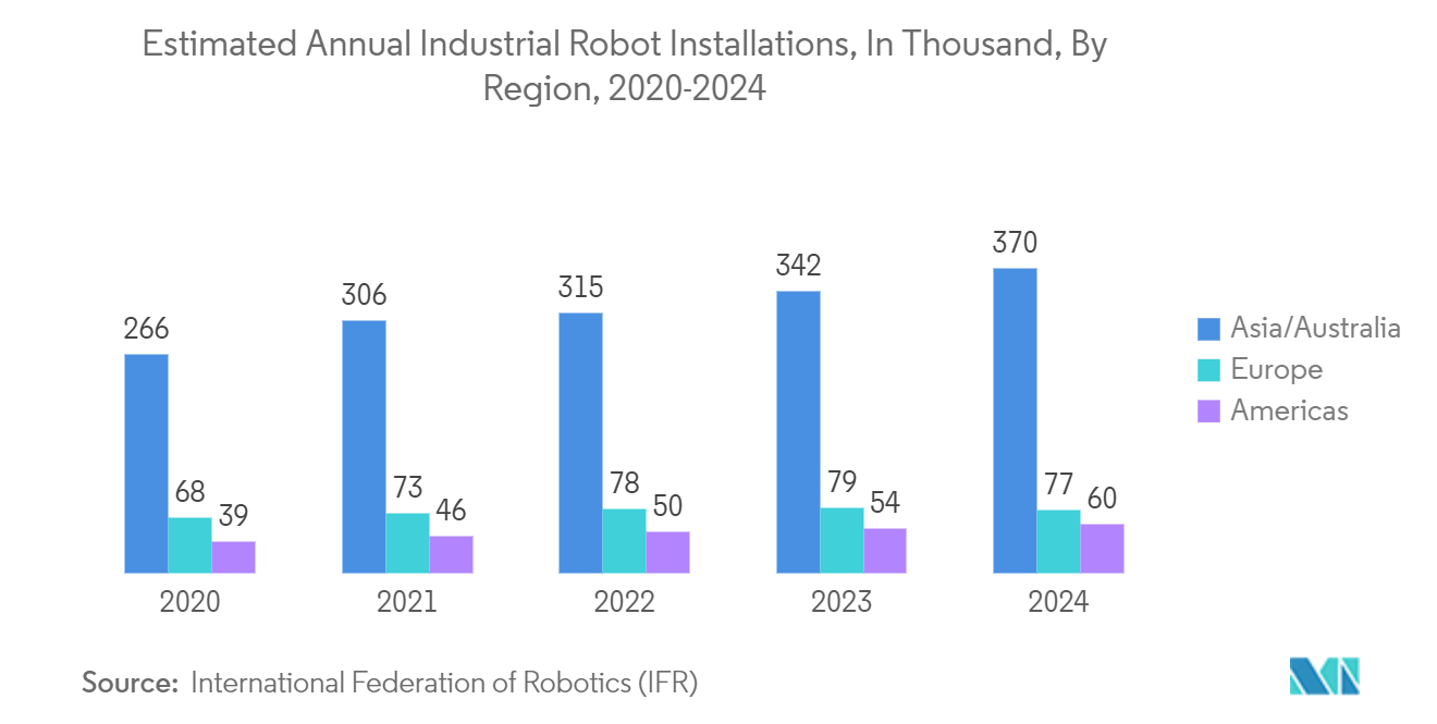 Sensors Market: Estimated Annual Industrial Robot Installations, In Thousand, By Region, 2020-2024