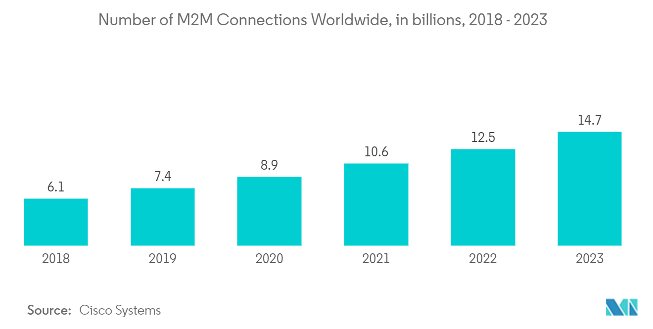 Mercado de sensores número de conexiones M2M en todo el mundo, en miles de millones, 2018 - 2023