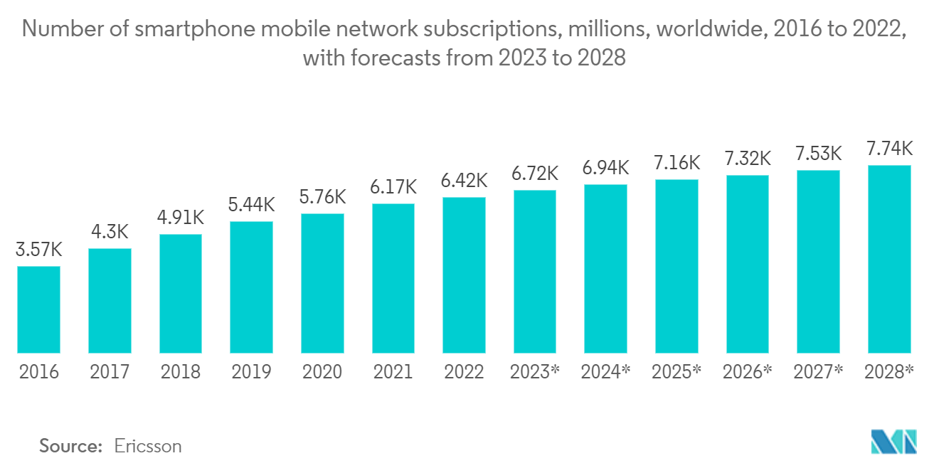 Sensors Market : Number of smartphone mobile network subscriptions, millions, worldwide, 2016 to 2022, with forecasts from 2023 to 2028