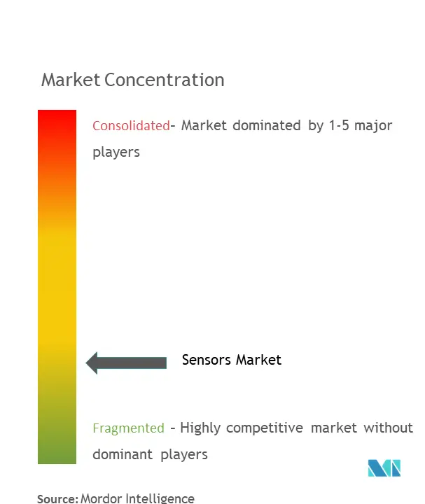 Sensors Market Concentration