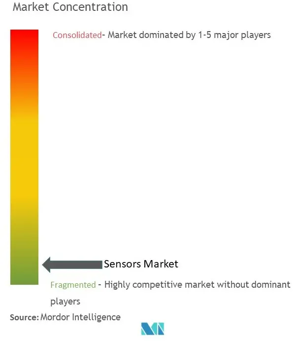 Concentración del mercado de sensores