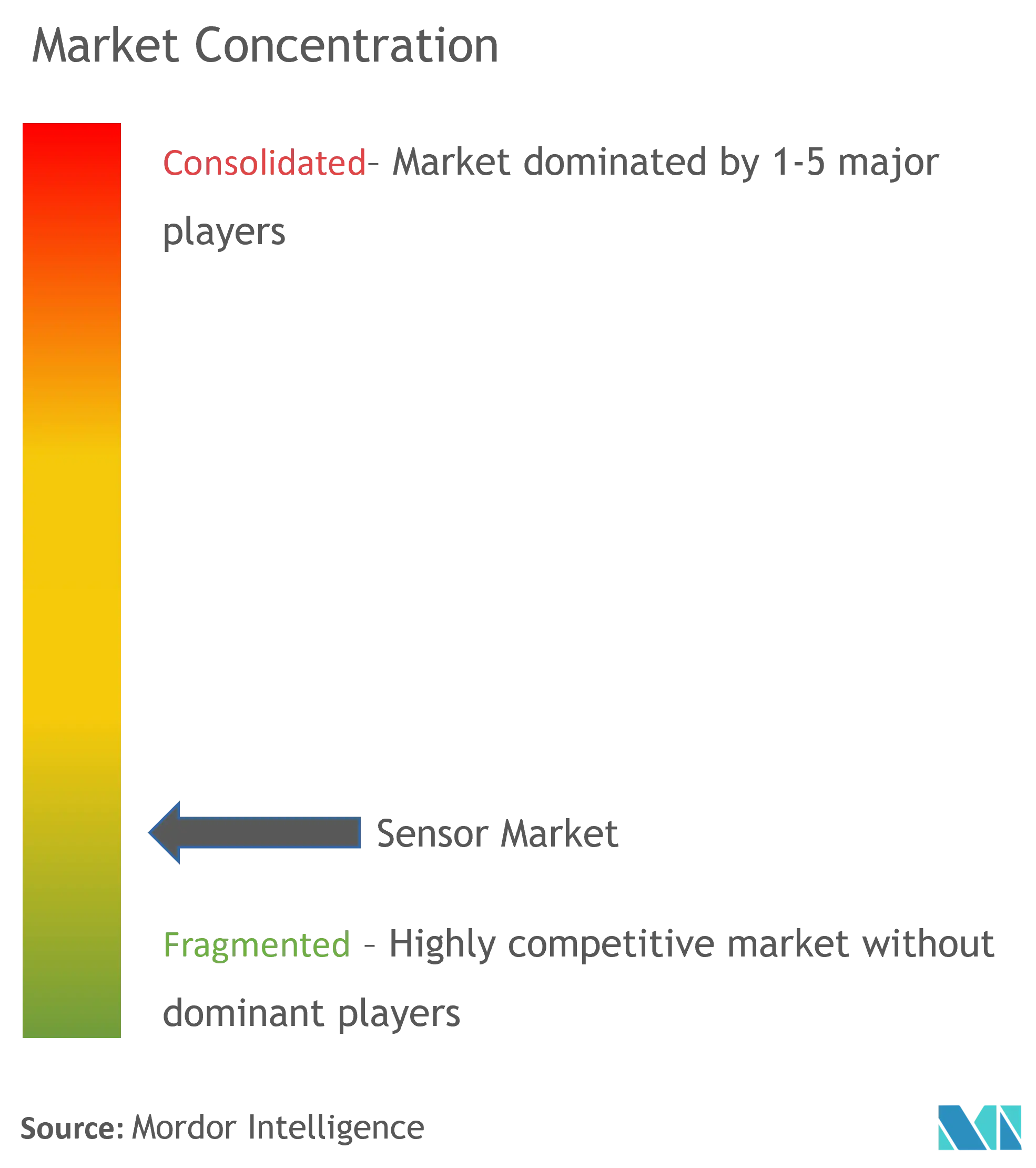 Sensors Market Concentration