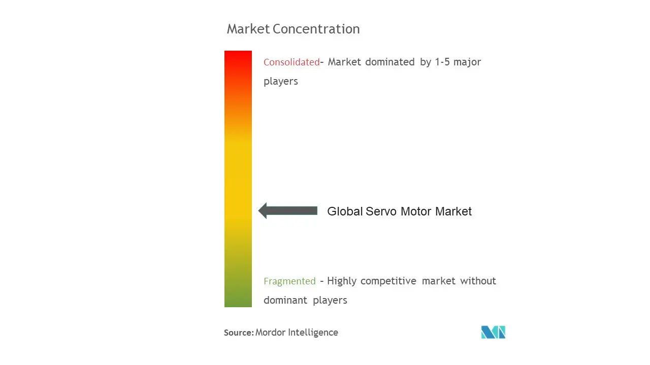 Global Servo Motor Market Concentration