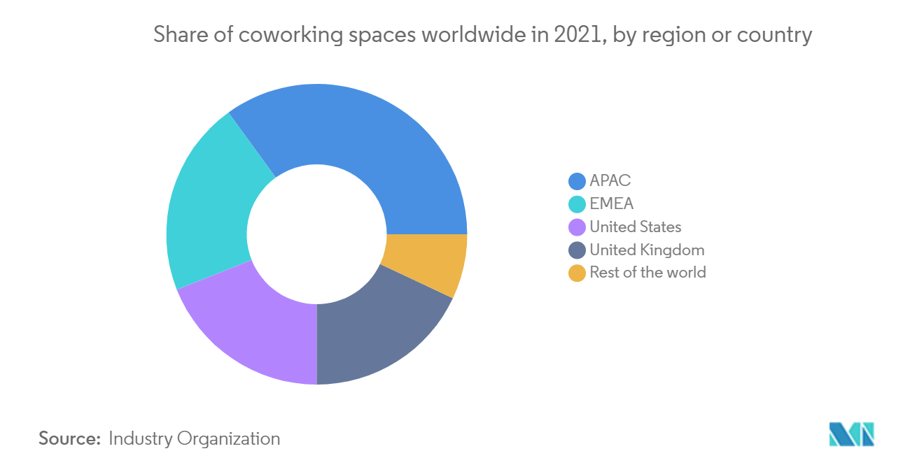 Shared Office Spaces Market Report