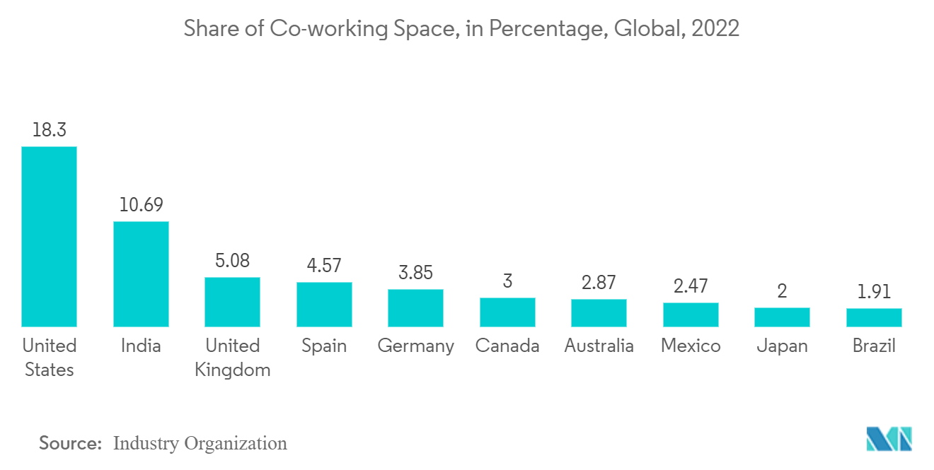 Shared Office Spaces Market: Share of Co-working Space, in Percentage, Global, 2022