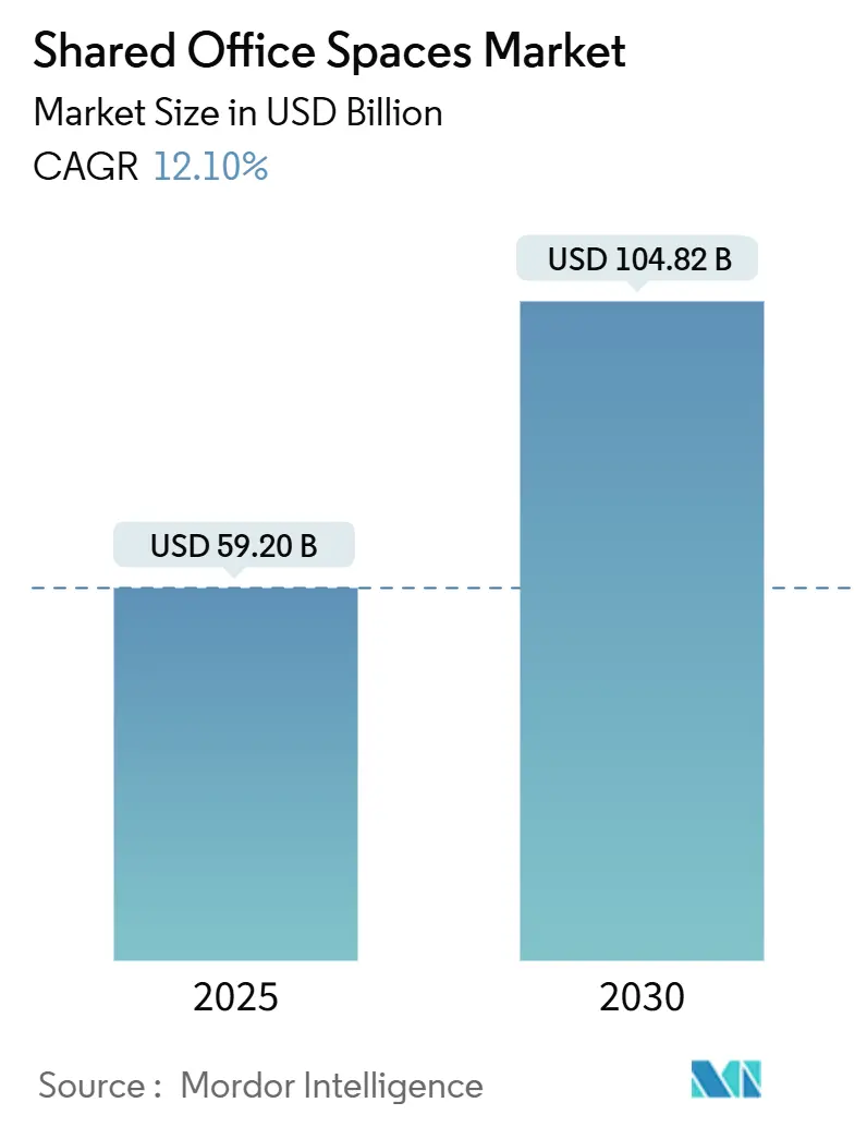 Shared Office Spaces Market (2025 - 2030)