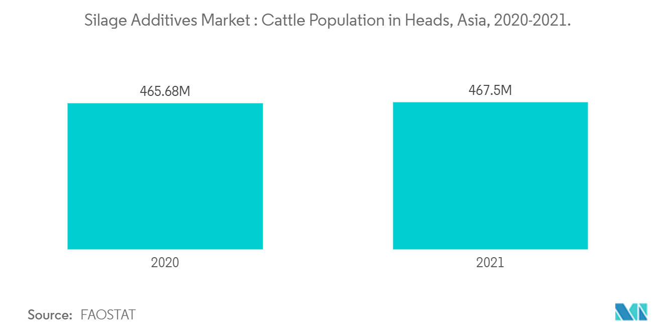 Silage Additives Market: Cattle Population in Heads, Asia, 2020-2021.