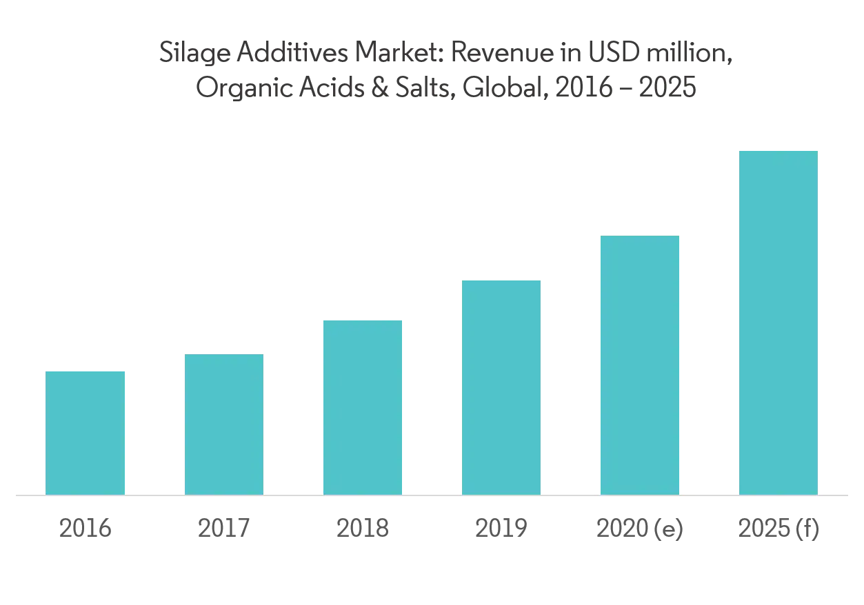 Global Silage Additives Industry