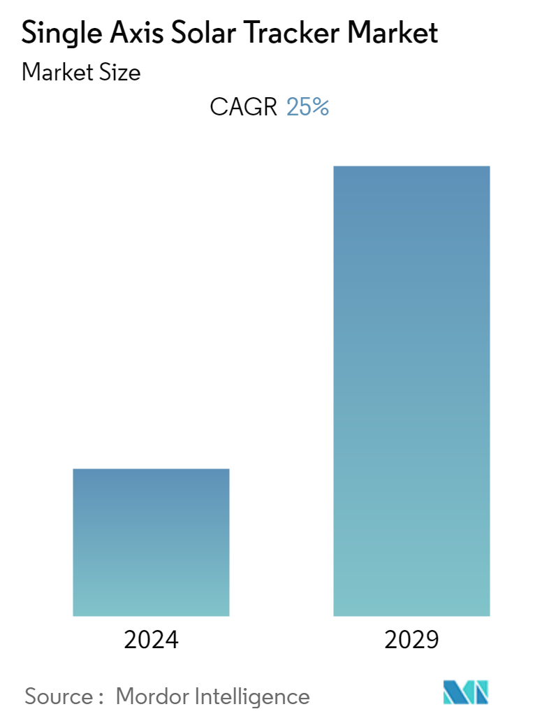 single axis type of solar collectors market size