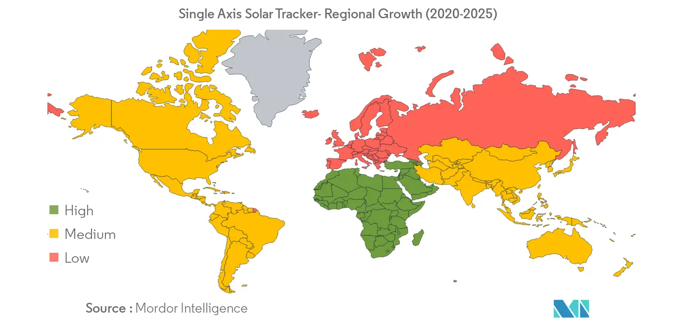 single axis type of solar collectors market share