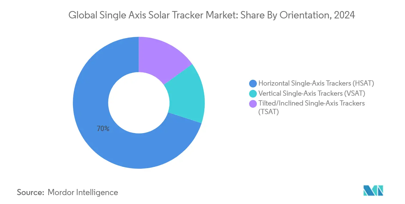Global Single Axis Solar Tracker Market
