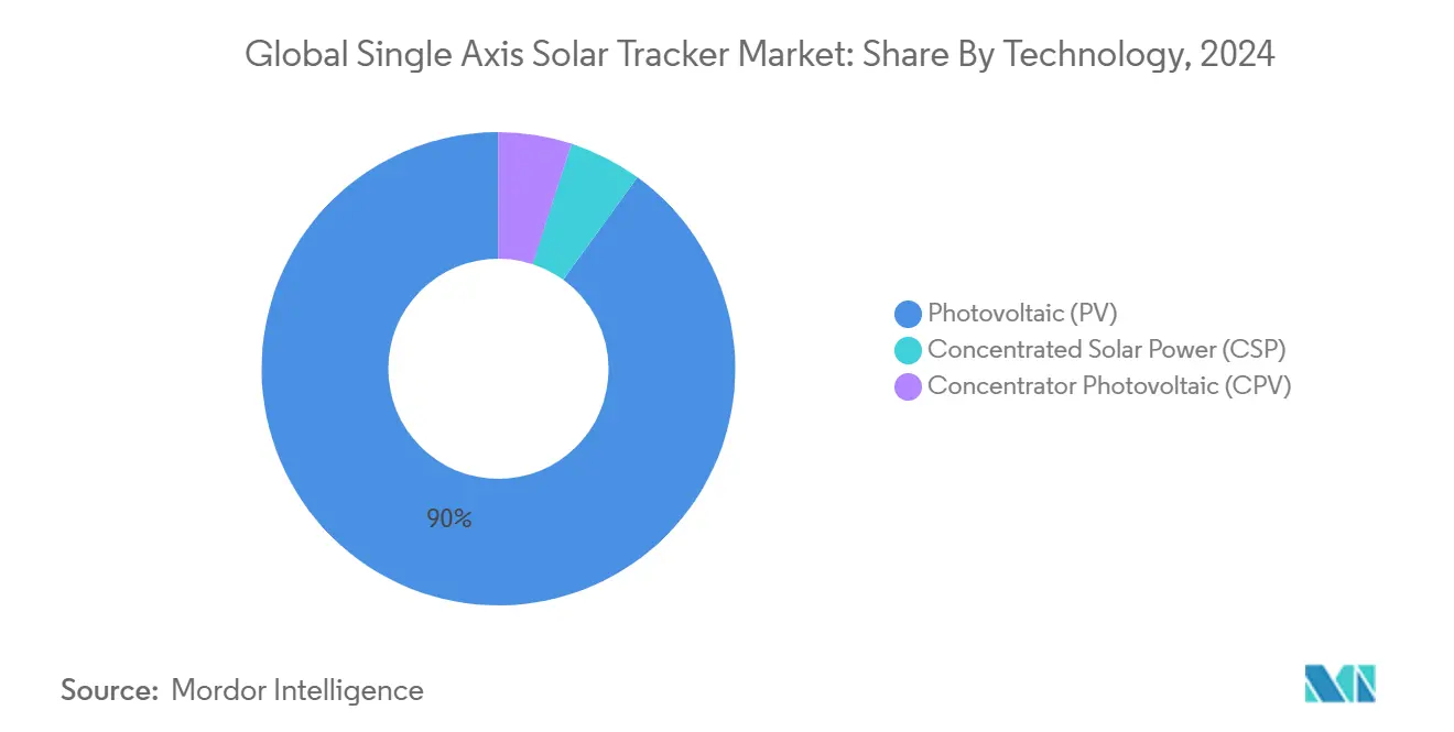 Global Single Axis Solar Tracker Market